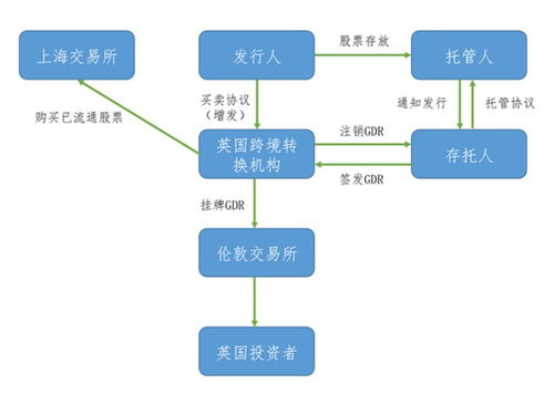 從滬倫通第二股聊起，一文讀懂GDR與滬通全球戰略